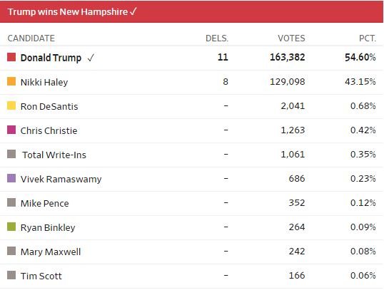 NH Republic Primary Voting Results shared by wsj