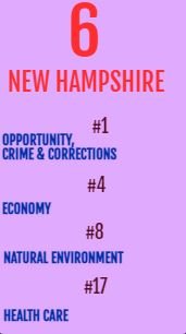 New-Hampshire-Ranking-Overall-by-USNEWS