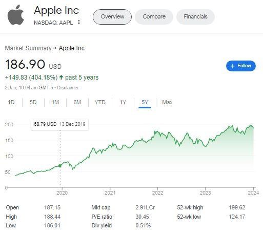 AAPL Stock : 500 percent jump over 5 years