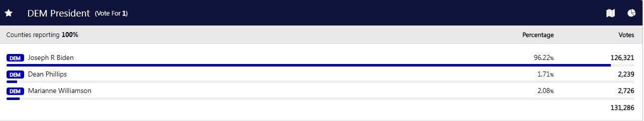 South Carolina Result summary - US Presidential Election 2024 - Democratic Presidential preference