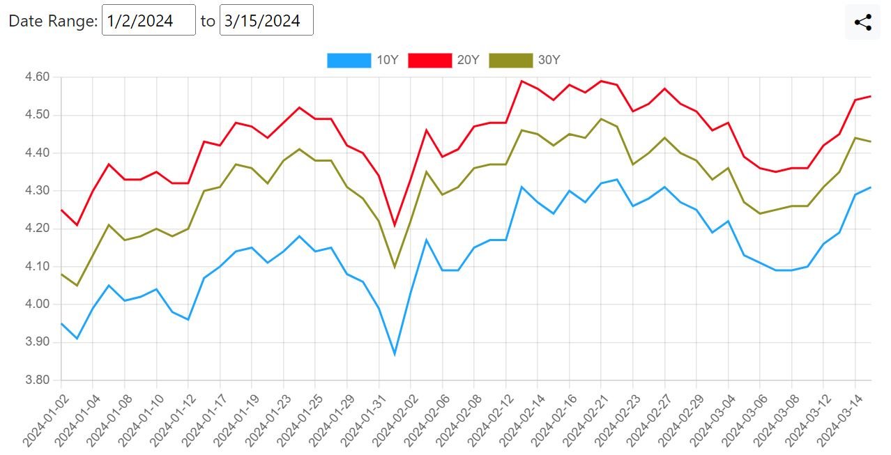 US Treasuries Yield Rates Curve till 15th Mar 2024 