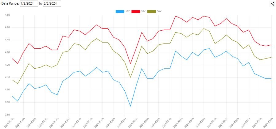 US Yield Rates Curve till 08 Mar 2024 