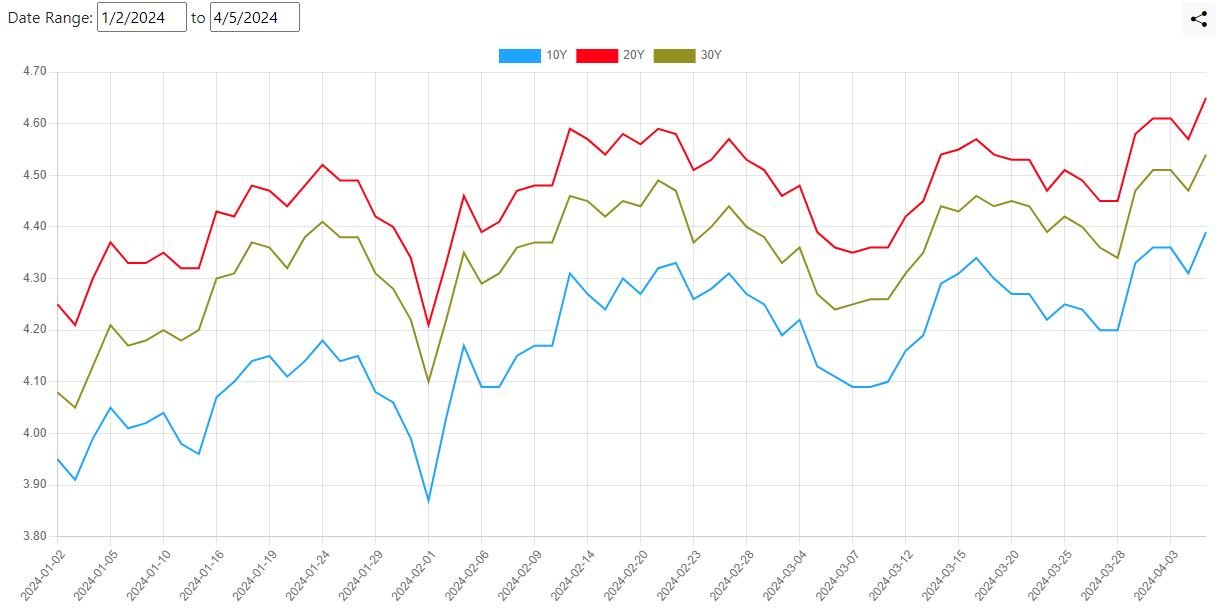 US Treasury Yield trend in 2024