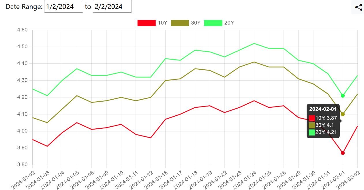 US Treasury Yield curve in 2024